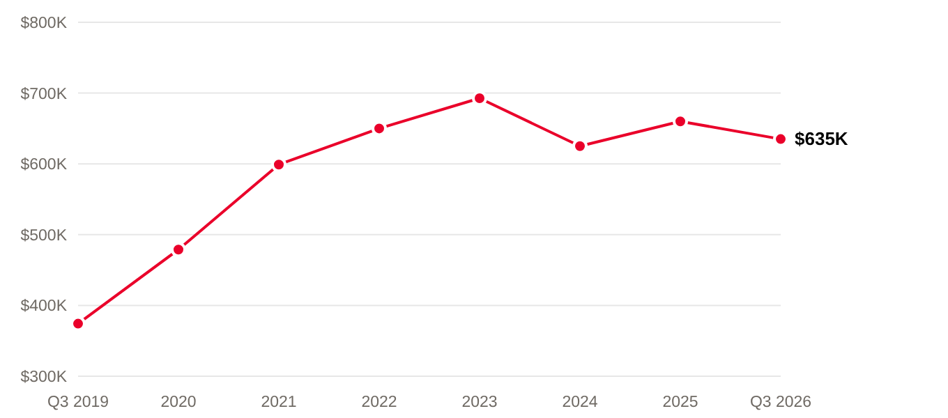 Line chart of third-quarter median residential single-family sale price, 2019 to 2026