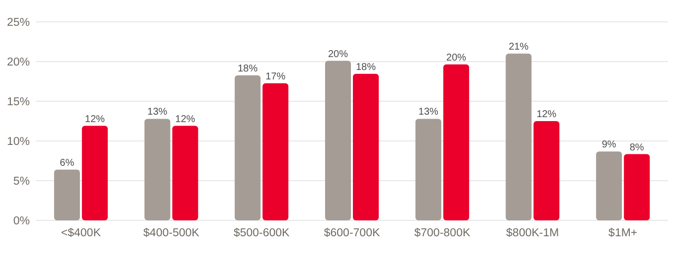 Column chart of residential single-family sales by price band, share of sales, Q3 2025 and Q3 2026