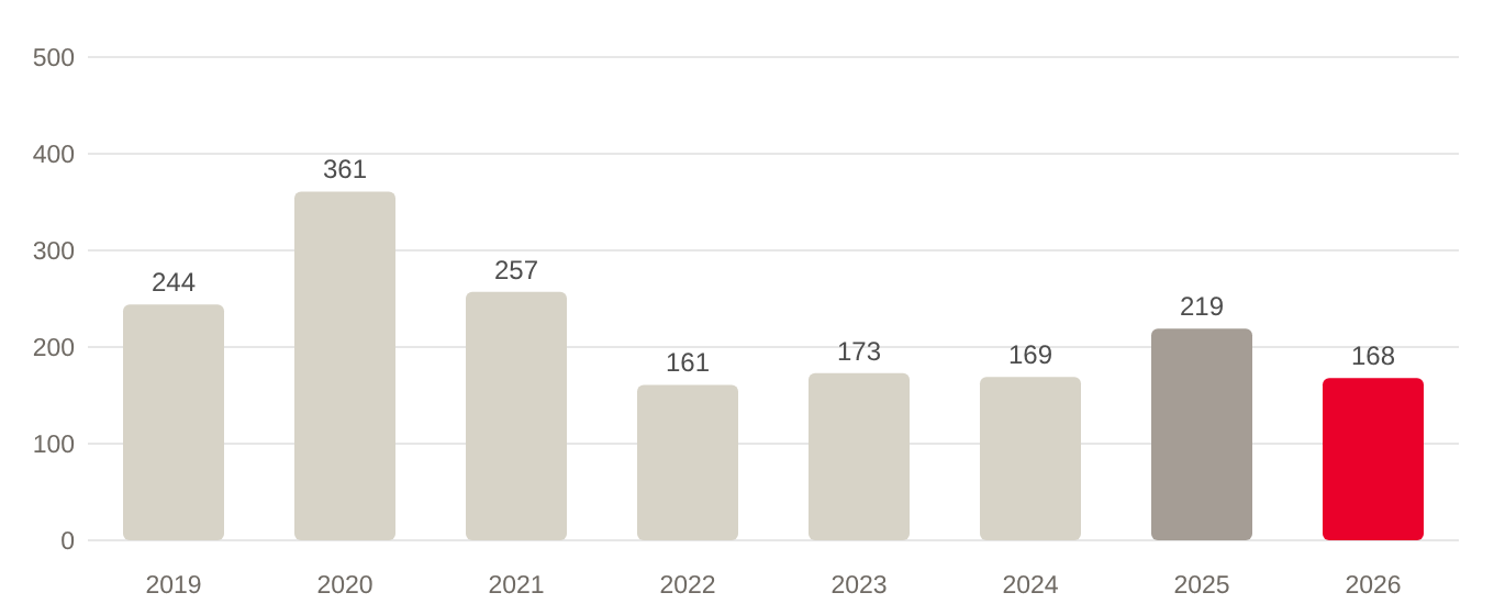 Bar chart of third-quarter residential single-family sales counts, 2019 to 2026