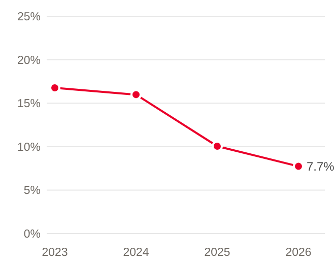 Line chart of share of residential sales over list price, Q3 2023 to Q3 2026