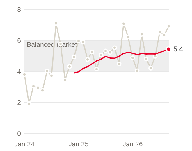 Line chart of months of inventory by month, residential homes, January 2024 to September 2026, with trailing 12-month figure