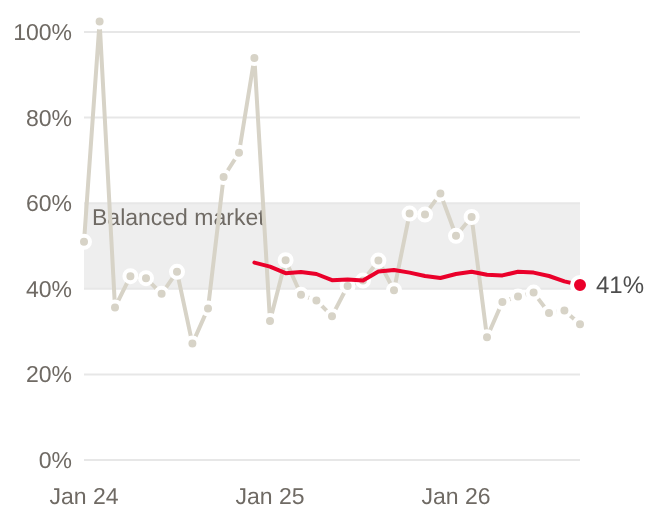 Line chart of sales to new listings by month, residential homes, January 2024 to September 2026, with trailing 12-month figure