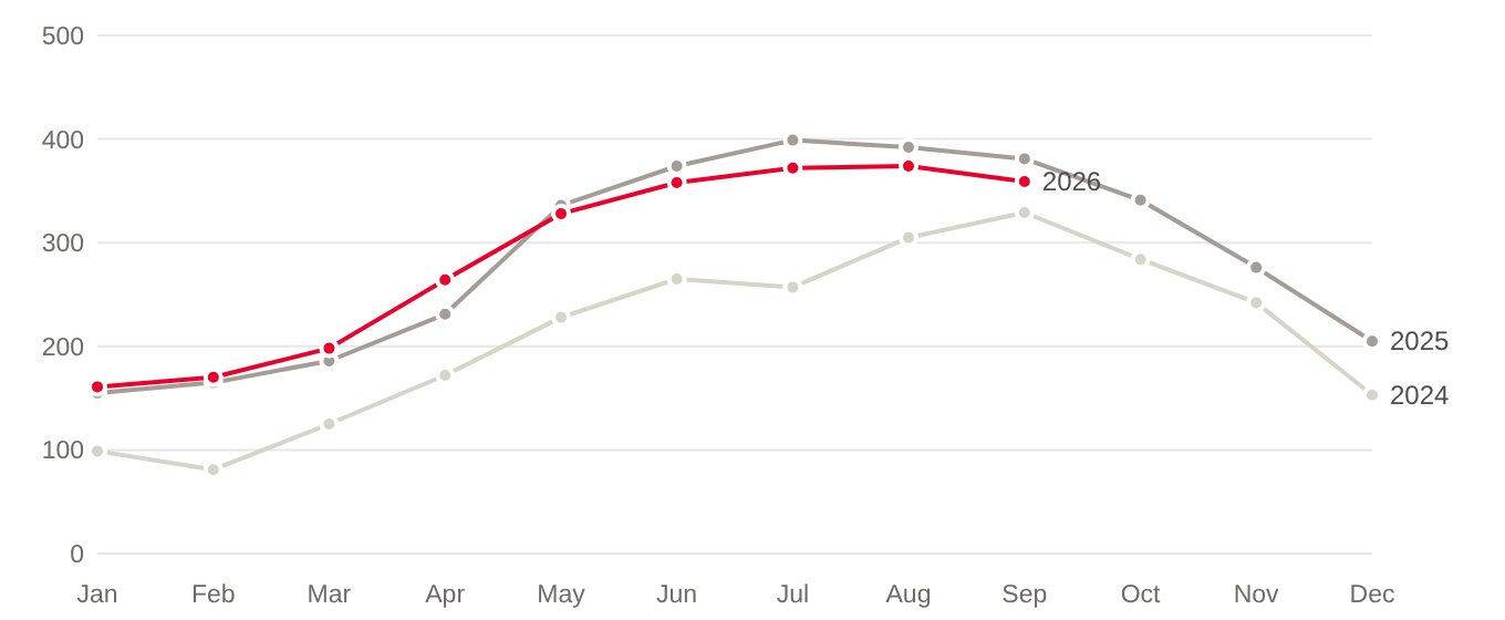 Line chart of active residential listings by month for 2024, 2025 and 2026