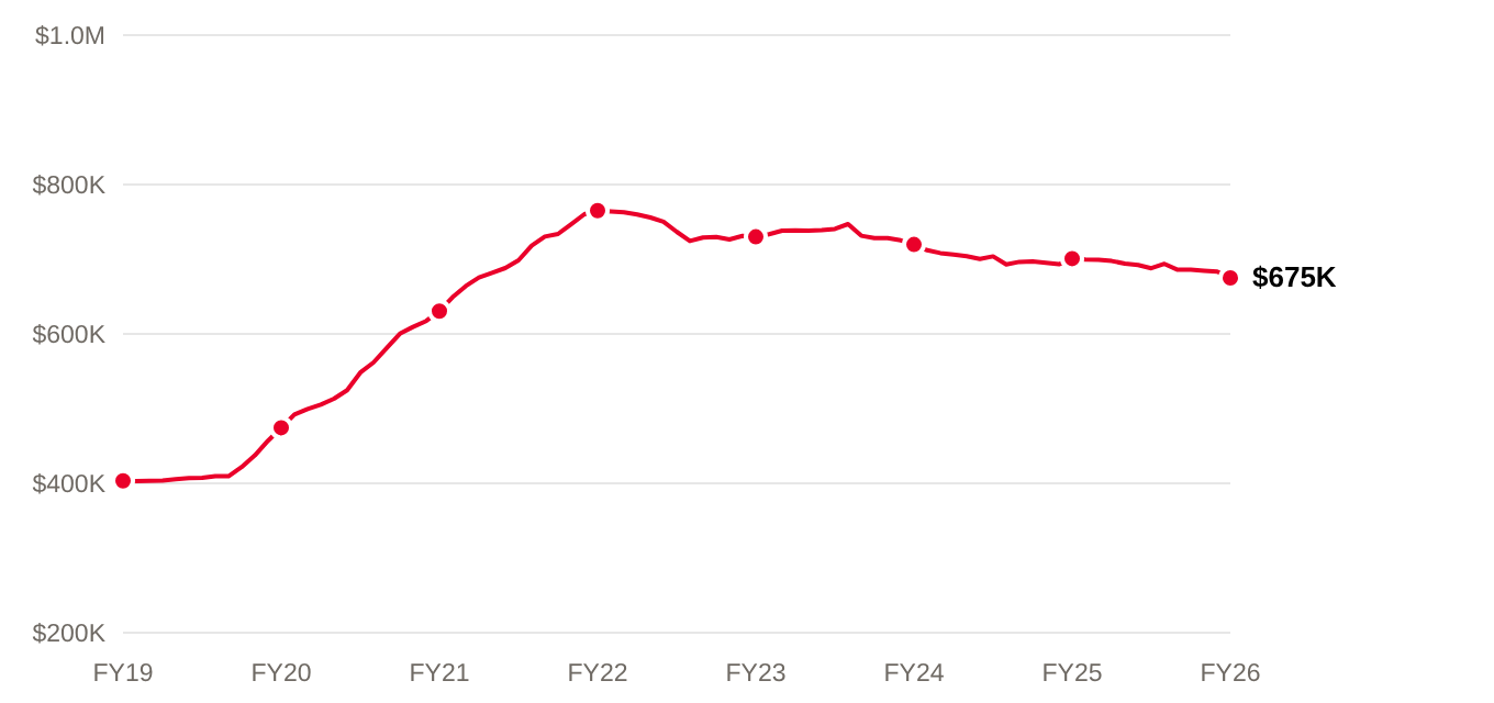 Line chart of rolling 12-month average residential single-family sale price by month, with fiscal year ends in September