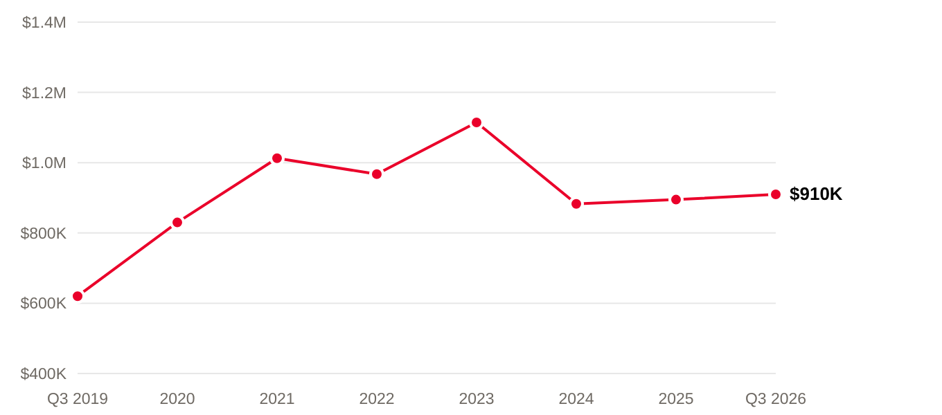 Line chart of third-quarter median waterfront single-family sale price, 2019 to 2026