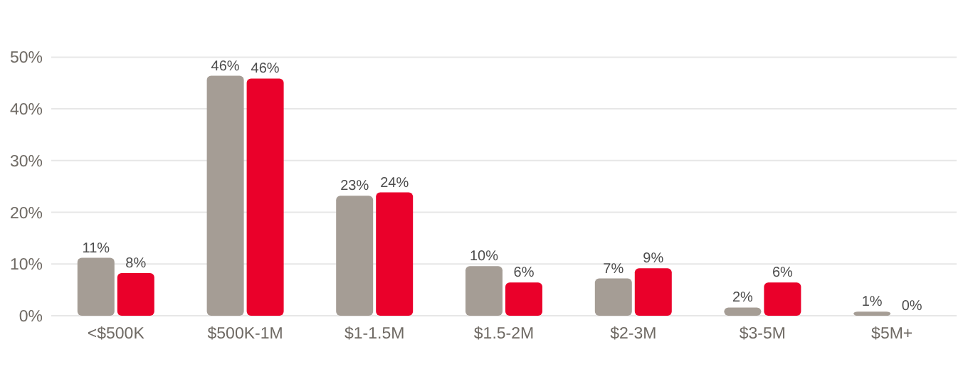 Column chart of waterfront single-family sales by price band, share of sales, Q3 2025 and Q3 2026