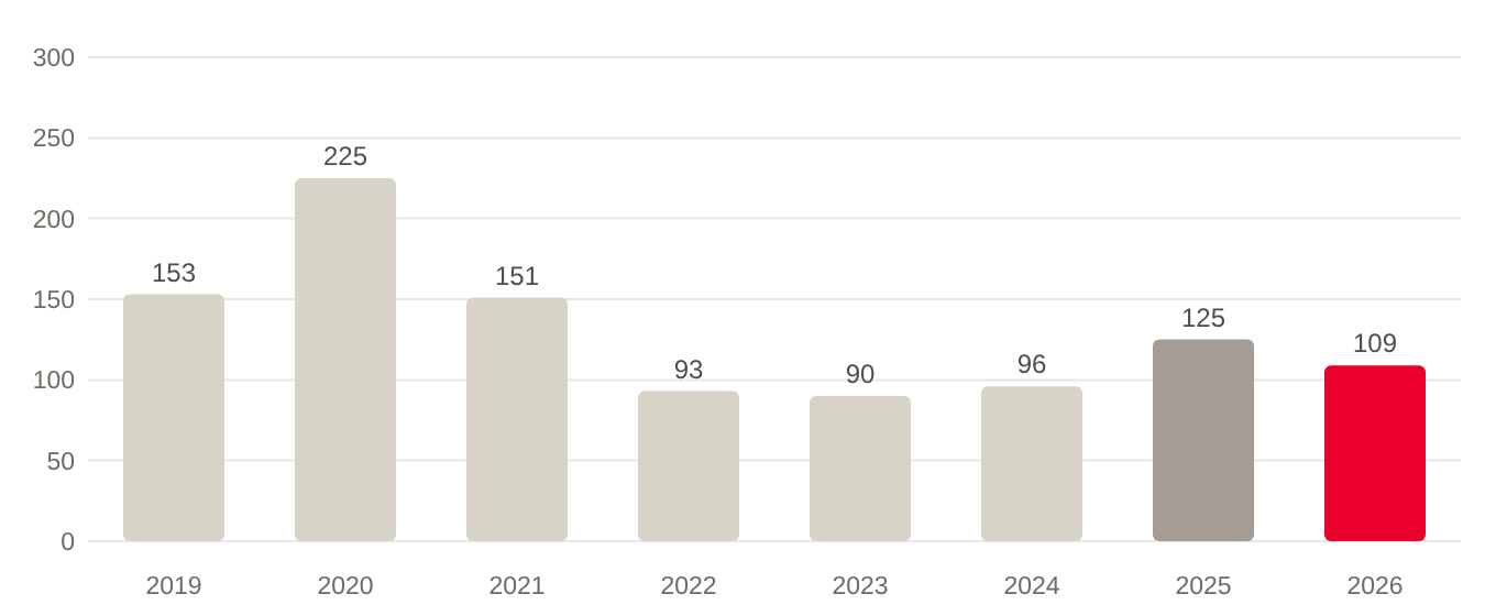 Bar chart of third-quarter waterfront single-family sales counts, 2019 to 2026