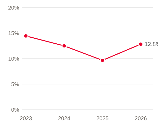 Line chart of share of waterfront sales over list price, Q3 2023 to Q3 2026