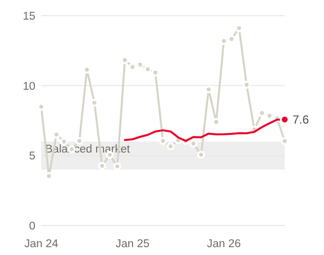 Line chart of months of inventory by month, waterfront homes, January 2024 to September 2026, with trailing 12-month figure