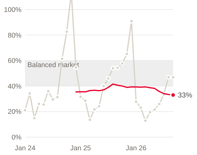 Line chart of sales to new listings by month, waterfront homes, January 2024 to September 2026, with trailing 12-month figure
