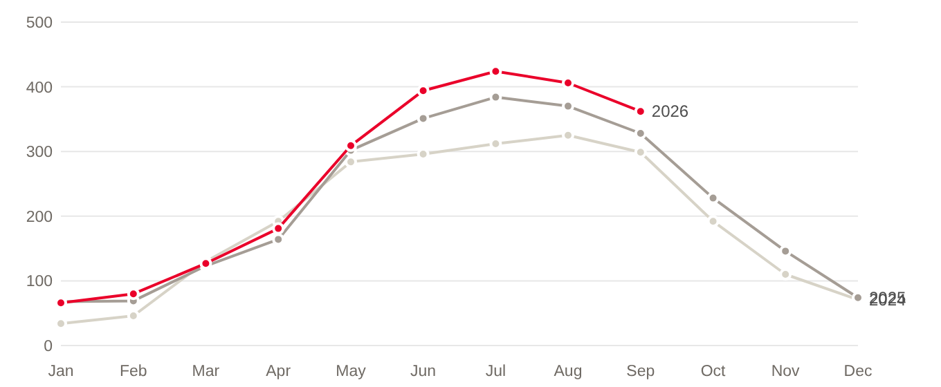 Line chart of active waterfront listings by month for 2024, 2025 and 2026