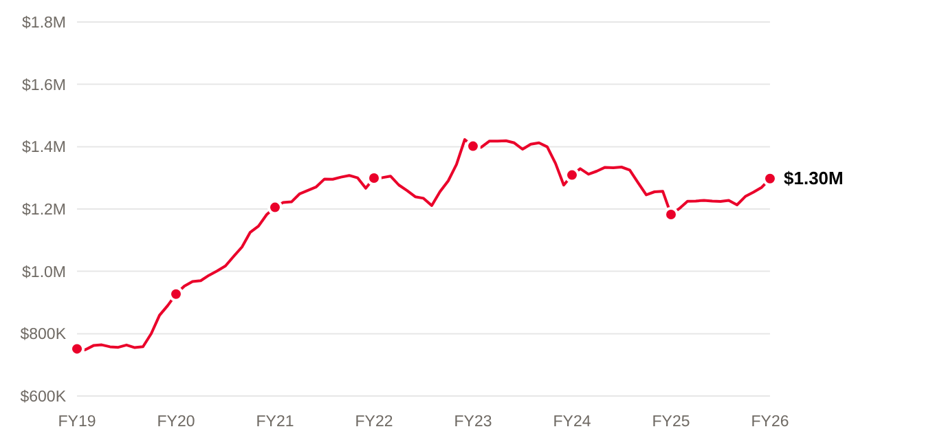 Line chart of rolling 12-month average waterfront single-family sale price by month, with fiscal year ends in September